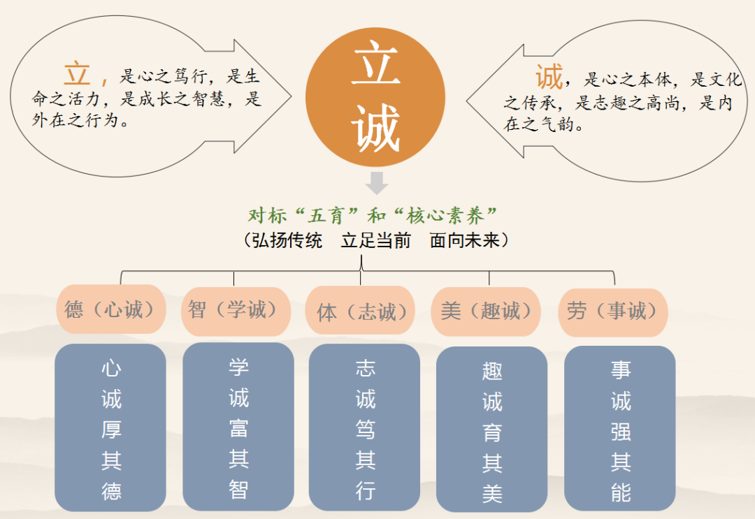 ,开阳县第一小学,文化脉络图